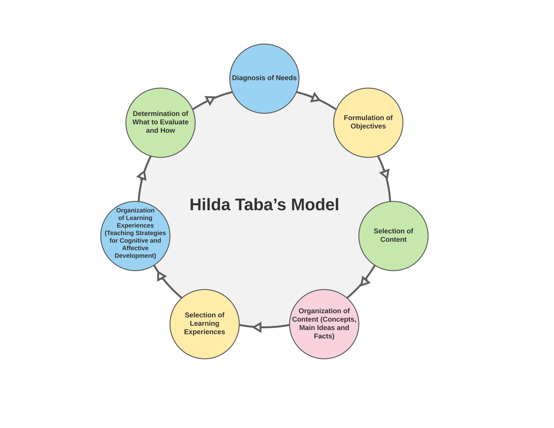 Circular flowchart depicting the Hilda Taba's curriculum model.