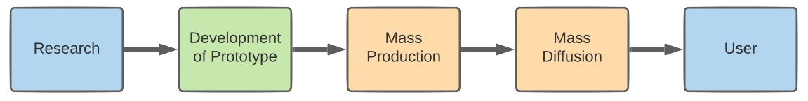 Research, Development and Diffusion Model