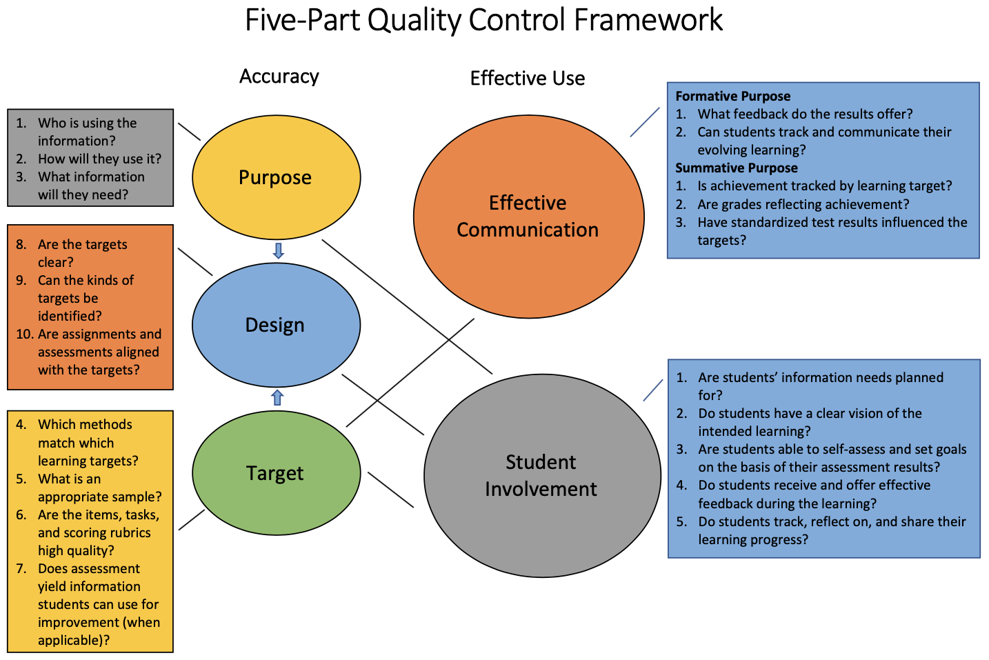 Graphic depicting the Five-Part Quality Control framework.