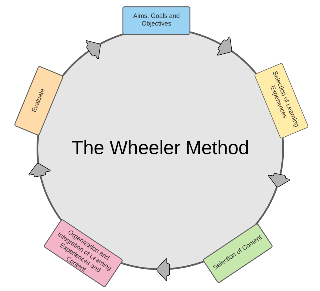 Circular flowchart depicting the Wheeler Method