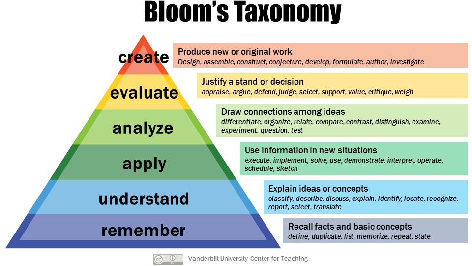 Graphic of Bloom's Taxonomy