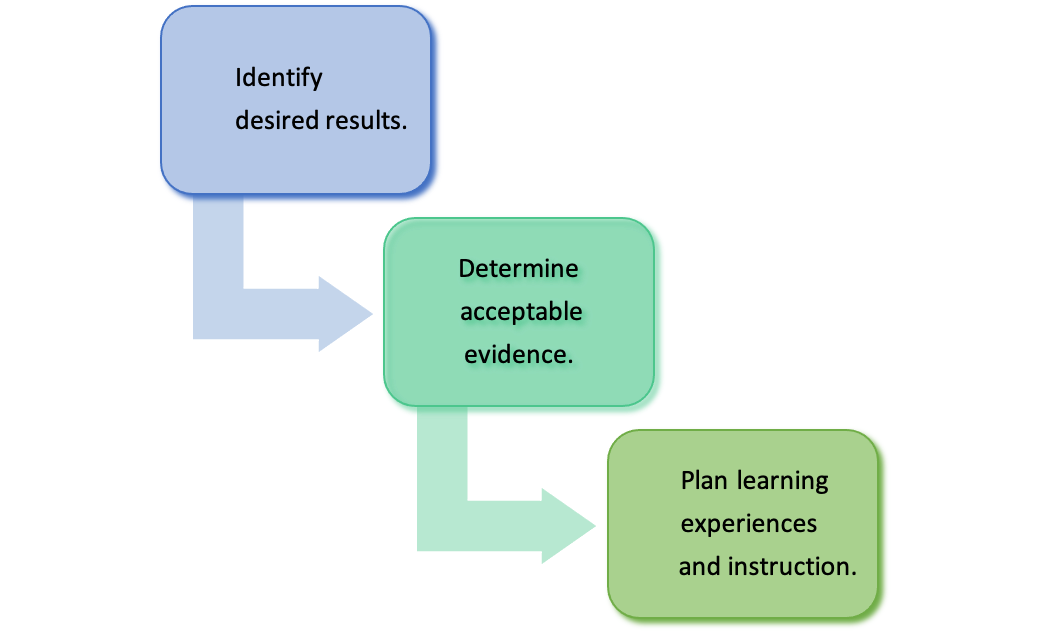 List of the three stages of the Backward Design model.