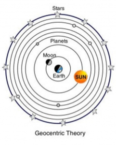 The image illustrates a geocentric view, depicting the Earth at the center of the celestial sphere. In this representation, celestial objects such as stars and planets are observed as if they revolve around the Earth. This geocentric model was prevalent in ancient cosmology, with thinkers like Ptolemy developing intricate systems to explain the apparent motions of celestial bodies from an Earth-centered perspective. The image provides a glimpse into historical views of the cosmos.