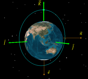 The image illustrates a scenario where a satellite is currently positioned over the North Pole. This conclusion is drawn from the statement that the position vector has only a positive component. The depiction likely represents a simplified 3D coordinate system where the positive direction aligns with the North Pole, and the absence of negative components in the position vector indicates the satellite's location in the northern hemisphere. This example serves to highlight the relationship between position vectors and the satellite's geographical position in the context of orbital dynamics.