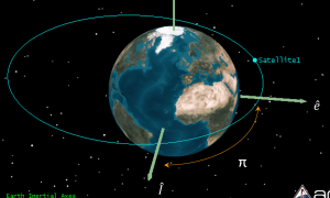 The image illustrates the longitude of perigee in the context of celestial mechanics. The longitude of perigee is an orbital parameter that defines the angular distance along the celestial body's equator to the point of perigee in the satellite's orbit. In the figure, the celestial body is depicted at the center, and the orbital plane is represented by the horizontal plane. The line extending from the celestial body's center to the perigee point defines the longitude of perigee. This parameter is significant in characterizing the orientation and geometry of the satellite's elliptical orbit, providing valuable information for orbital analysis and prediction.