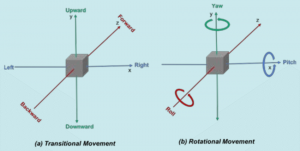 The image illustrates the six degrees of freedom of a quadcopter, representing its ability to move in different directions. The six degrees of freedom are often described as follows: (a) A quadcopter can move longitudinally (forward and backward), vertically (upward and downward), and laterally (right and left). (b) It can also move rotationally among each axis to produce roll, pitch, and yaw movements. These degrees of freedom provide the quadcopter with maneuverability and control in various directions, allowing it to navigate through three-dimensional space.