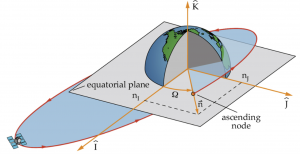 The image depicts the concept of the ascending node in orbital mechanics, where the ascending node is a critical element in determining the orientation of an orbit. In the illustration, the gray plane represents the orbital plane of a celestial body, while the equatorial plane serves as the reference plane for measuring orbital elements. The ascending node (AN) is identified as the point where the orbit intersects from below to above the reference plane, crucial in defining the orbit's orientation. Additionally, the ascending node vector, depicted by the arrow pointing upward from the ascending node, signifies the direction perpendicular to both the orbital and reference planes. This vector is essential for understanding and specifying the orbit's position relative to the equatorial plane of the celestial body.