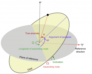 The image depicts key elements in orbital mechanics, showcasing the concept of orbital inclination. The gray plane represents the orbital plane of a celestial body, with the equatorial plane serving as the reference plane. Inclination (i), the angle between the orbital and reference planes, is measured at the ascending node (AN), the point where the orbit crosses from below to above the reference plane. The yellow plane represents the ecliptic plane of Earth's orbit around the Sun. The inclination vector (i Vector) illustrates the orbit's tilt. Specifically, the image indicates that the Right Ascension of the Ascending Node (RAAN) is approximately 270°, signifying the angle at which the orbit intersects the reference plane. Understanding these elements is crucial for describing the orientation and tilt of an orbit in celestial mechanics.