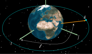 The image portrays the concept of true longitude in the context of celestial mechanics. True longitude is an orbital parameter that specifies the angular distance of a celestial body along its orbit measured from a reference point, often the vernal equinox. In the figure, the celestial body is situated at the center, and the orbital plane is represented as the horizontal plane. The line extending from the celestial body's center to the point on the orbit indicates the true longitude. This parameter is crucial for determining the celestial body's position in its orbit and is a key element in orbital calculations and predictions.