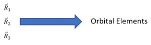 The image demonstrates the Gibbs method applied to the determination of orbital elements. The Gibbs method is a mathematical approach used in astrodynamics to ascertain the orbital elements of a satellite or celestial body by analyzing three known position vectors observed over a certain duration. This method aids in deriving crucial orbital parameters that define the satellite's path in space, contributing to a comprehensive understanding of its orbital dynamics.