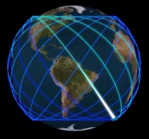 The image provides a visualization of the International Space Station's (ISS) orbit over approximately 4.5 days. The ISS coordinates were recorded using the open-notify.org API and visualized using "Processing" on both a 3D globe and a flat earth map in azimuthal equidistant projection. An interesting observation is the apparent change in speed due to the distortion of space at the edges of the map projection, causing an increase in speed. Despite slight deviations caused by the recording method, the ISS typically orbits in Low Earth Orbit (LEO) at an altitude of around 420 km with a period of just over 90 minutes, completing 15 to 16 orbits daily. Its nearly circular orbit has a small eccentricity of 0.0003, and it travels at an orbital speed of 7.7 km/s. The ISS's high orbital tilt of 51.6 degrees relative to Earth's equator allows it to pass over a large portion of the Earth's surface each day.