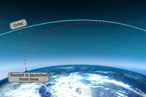 The image depicts a rocket launch strategy known as a gravity turn. Initially launching vertically to swiftly exit the Earth's dense atmosphere and minimize drag, the rocket gradually tilts horizontally during its ascent. This technique optimizes the rocket's trajectory, utilizing Earth's gravity to redirect its path, conserving fuel. The saved fuel can later be employed to accelerate the rocket horizontally, facilitating the attainment of high speed and the transition into orbit around the Earth. The gravity turn is an efficient approach to leverage gravitational forces for a more fuel-efficient and effective journey into space.