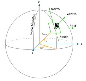 The image depicts the relationships between Earth-Centered, Earth-Fixed (IJK) coordinates and the South-East-Zenith (SEZ) local coordinate system in terms of longitude and latitude. IJK is a global, fixed-coordinate system tied to Earth's center, while SEZ is a local coordinate system that varies based on a specific point on Earth's surface. The illustration provides a visual understanding of how changes in longitude and latitude correspond to the South, East, and Zenith (up) directions in the local SEZ frame.