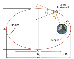 The provided image illustrates the geometry associated with the analytical solution for the two-body equation of motion in terms of polar coordinates. The equation expresses the position vector (R) as a function of the semimajor axis (a), eccentricity (e), true anomaly (ν), and the cosine of the true anomaly. The formula, R = a(1 - e^2) / (1 + e * cos ν), is applicable when the eccentricity (e) falls within the range of 0 to 1. The depiction highlights the geometrical relationships involved in describing the orbit of a satellite around a central body using these polar coordinates.