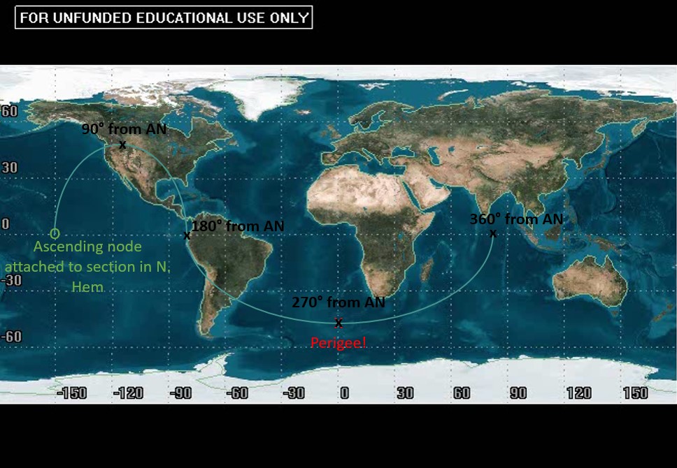 The figure emphasizes the understanding that, when observing one full period of an orbit with one ground track, the distance from ascending node to ascending node is 360°. This concept is then applied to obtain a rough estimate of the argument of perigee, which, in the given case, is equal to 270°.