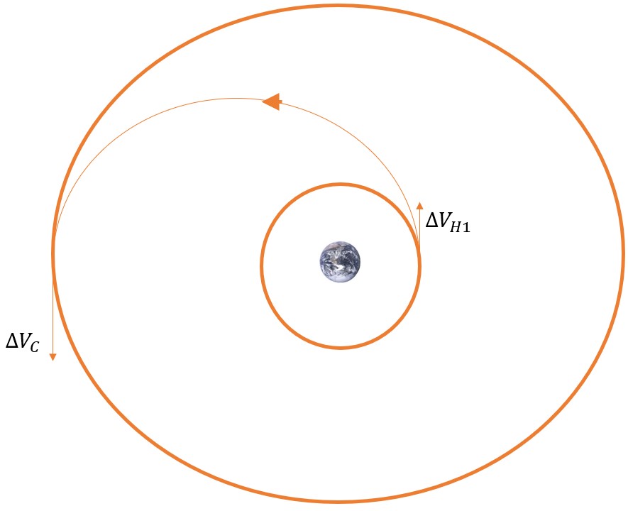 The diagram illustrates the orbital maneuver sequence for the case of transitioning from a smaller orbit to a larger one. The process involves initiating the first Hohmann burn to transition to a transfer orbit. Following this, a Combined Plane Change (CPC) is executed at the final orbit. The visualization emphasizes the concept of imagining the transfer orbit extending to the size of the final orbit during the first Hohmann burn, aligning in the same plane. This strategic approach optimizes the efficiency of the orbital transfer, especially in the context of larger-to-smaller orbits.