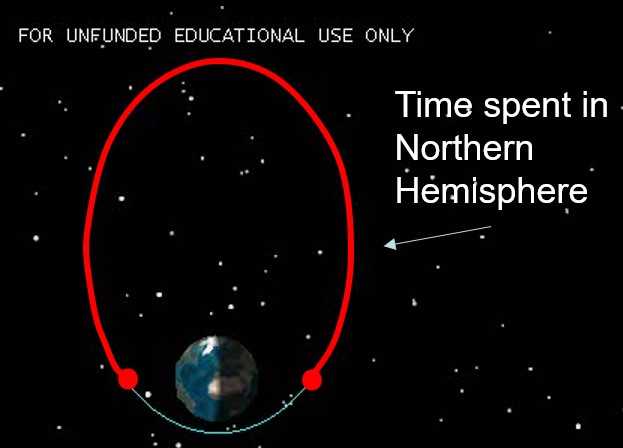 In this example, the satellite is portrayed in an elliptical orbit around Earth. The orbital elements, including eccentricity, inclination, and argument of periapsis, are displayed. The image illustrates crucial parameters needed to describe the satellite's trajectory and position in space. Specifically, it indicates that the satellite traverses from an initial true anomaly of νi = 90º to a final true anomaly of νf = 270º, capturing the span of its orbital journey.