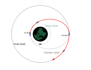 Diagram illustrating an orbital Hohmann transfer, a space maneuver used to transfer a spacecraft from one circular orbit to another by intersecting an elliptical orbit. The image depicts the two circular orbits and the transfer trajectory that optimizes fuel efficiency during the space mission.