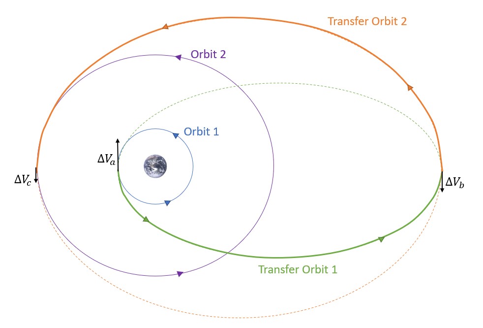 The image outlines the key steps and elements involved in a bi-elliptic transfer; an orbital maneuver used to transition a satellite between two circular orbits with different radii. The process involves three main burns: the first Hohmann transfer burn, a bi-elliptic transfer burn, and the second Hohmann transfer burn. The image provides a visual representation of the spacecraft's trajectory during each burn, illustrating the distinct stages of the bi-elliptic transfer process.