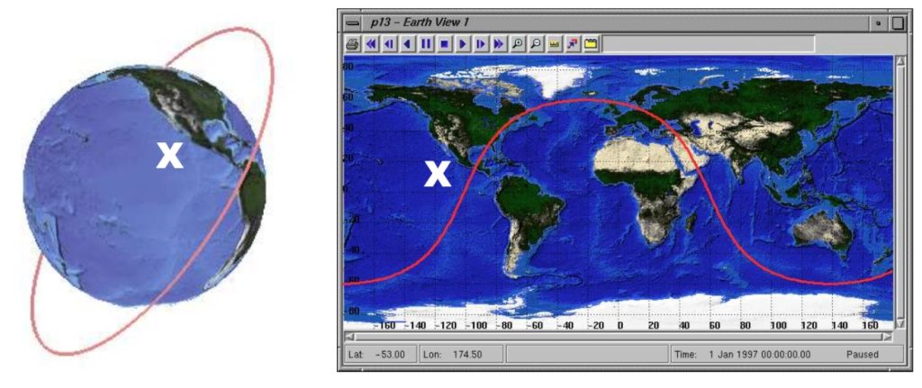 The provided image illustrates the concept of ground tracks and emphasizes the assumption of a non-rotating Earth for simplicity in visualization. In the case of a non-rotating Earth, the orbit remains fixed, and the resulting ground track forms a perfect sinusoidal wave. Unlike the more complex patterns observed on a rotating Earth, the ground track on a non-rotating Earth is a continuous sinusoidal wave that loops over the same location consistently, without appearing stretched or truncated. This simplification aids in understanding the fundamental characteristics of the orbit's ground track.