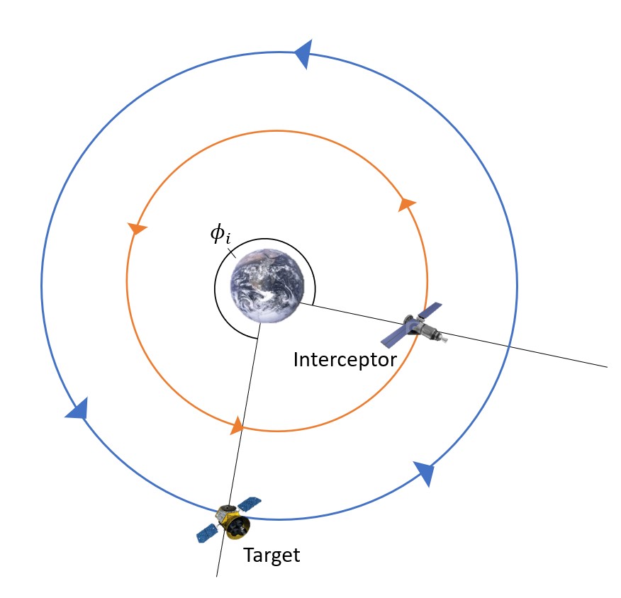 In this particular orientation, we can consider the initial phase angle, φi. The phase angle is the angle between the interceptor and the target. In this initial setup, it is straightforward to find by considering the graphic below. Since the distance between the interceptor and the rendezvous point is π radians (180°), and the distance between the target and the rendezvous point is defined as the lead angle, then the sum of these angles is the initial phase angle. Understanding the initial phase angle is crucial for coordinating the alignment of the interceptor with the target at the beginning of a rendezvous maneuver.