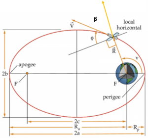 The provided image illustrates the geometry associated with the analytical solution for the two-body equation of motion in terms of polar coordinates. The equation expresses the position vector (R) as a function of the semimajor axis (a), eccentricity (e), true anomaly (ν), and the cosine of the true anomaly. The formula, R = a(1 - e^2) / (1 + e * cos ν), is applicable when the eccentricity (e) falls within the range of 0 to 1. The depiction highlights the geometrical relationships involved in describing the orbit of a satellite around a central body using these polar coordinates.