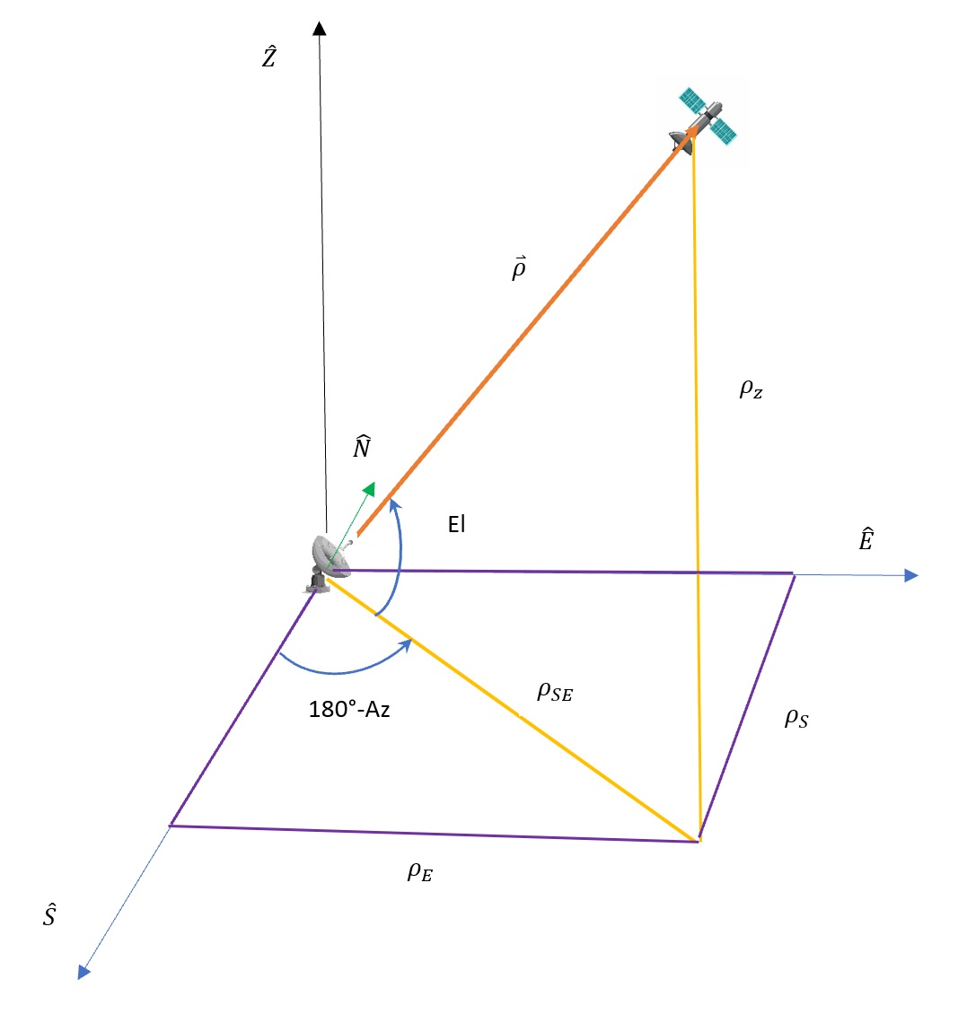 The image represents the SEZ (Solar Ecliptic Zenith) coordinate frame. This coordinate frame is defined with respect to the satellite's orbital plane and is commonly used in satellite-based applications, especially for Earth observation satellites. The axes are defined as follows: S (Sun-Pointing): Points from the satellite to the Sun. E (Orbital Velocity): Points along the direction of the satellite's velocity vector in its orbital plane. Z (Zenith): Points from the satellite towards the center of the Earth. Understanding the orientation of these axes is crucial for analyzing and interpreting the satellite's orientation in orbit.