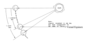 Comparison between solar and sidereal days illustrated in a diagram. The image depicts the Earth's rotation relative to the Sun and distant stars, highlighting the difference in the time it takes for the Earth to complete one rotation with respect to the Sun (solar day) and distant stars (sidereal day).