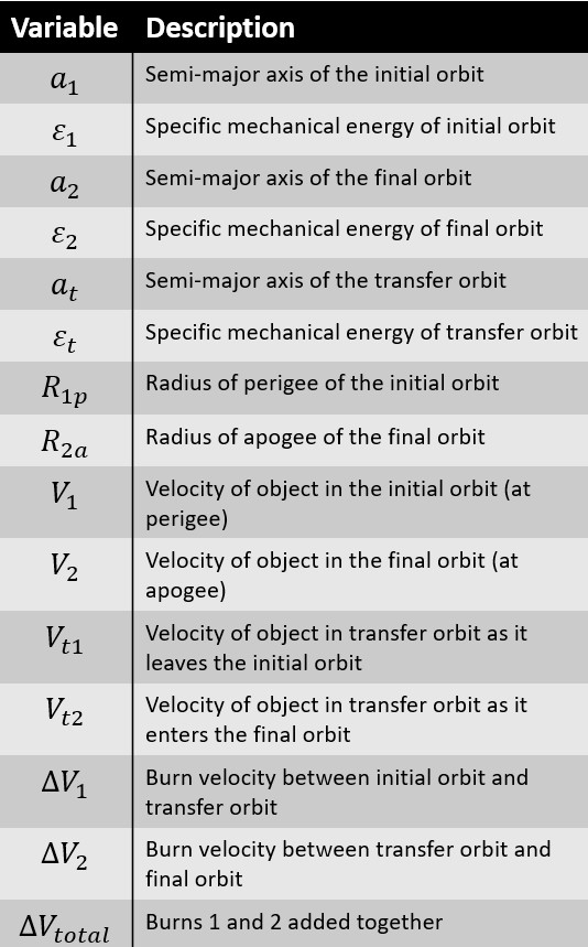 The provided table outlines the variables involved in a Hohmann Transfer from one elliptical orbit to another. Each variable plays a crucial role in the transfer maneuver. The algorithm considers parameters such as the semi-major axes, velocities, and eccentricities for the initial and transfer orbits, respectively. These values are used to calculate the required burn velocities necessary to transition from the initial elliptical orbit to the transfer elliptical orbit.