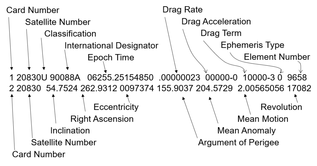 A screenshot of a Two Line Element Set (TLE) for a satellite orbit. TLEs consist of two lines of orbital elements, providing crucial information for tracking objects in orbit. The TLE includes values such as eccentricity (e), right ascension of the ascending node (RAAN), Ω, and the mean anomaly (M). Notably, true anomaly is not provided in TLEs. Engineers often use TLEs to determine a satellite's orbit, making them a key resource in orbital mechanics.