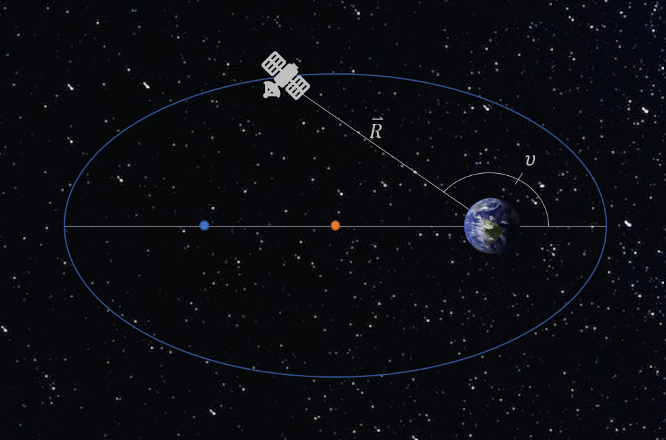 Diagram illustrating the definition of true anomaly in elliptical orbits. In an elliptical orbit, the Earth is at one of the foci, and the true anomaly is not changing uniformly throughout the orbit. A true anomaly of 0 radians is defined as the argument of perigee, while a true anomaly of π is defined as the argument of apogee. The image depicts the positions of perigee and apogee in relation to the elliptical orbit.