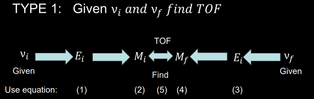 A diagram illustrating the 'outwards-in' approach to solving Kepler's Type 1 prediction problem. The problem involves determining the time of flight of an object in an elliptical orbit based on its initial and final locations, often described using initial and final true anomalies. The solution requires understanding the relationship between eccentric anomaly, mean anomaly, and true anomaly. The diagram depicts the step-by-step process, starting with 'outward' true anomalies and progressing inwards to calculate the time of flight.