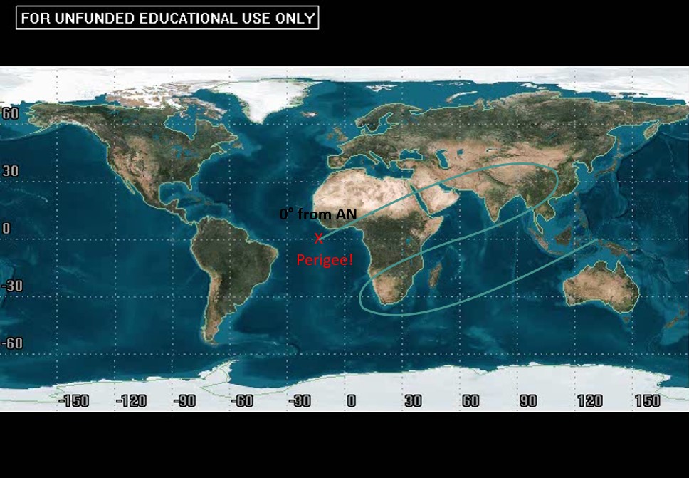 The image depicts a retrograde orbit where the satellite is moving in the opposite direction to the Earth's rotation. In this case, the retrograde orbit has an argument of perigee of approximately 90°. The argument of perigee is the angle measured counterclockwise from the ascending node to the perigee point, and in this specific example, it is approximately 90° from the ascending node along the retrograde orbit.