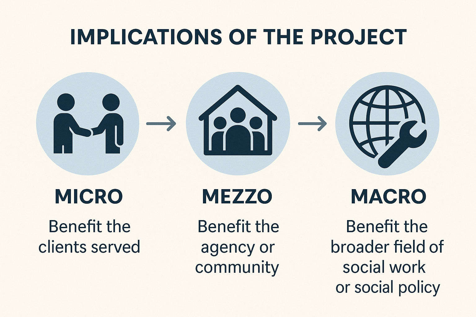 Implications of Capstone Projects at the micro-, mezzo- and macro- levels