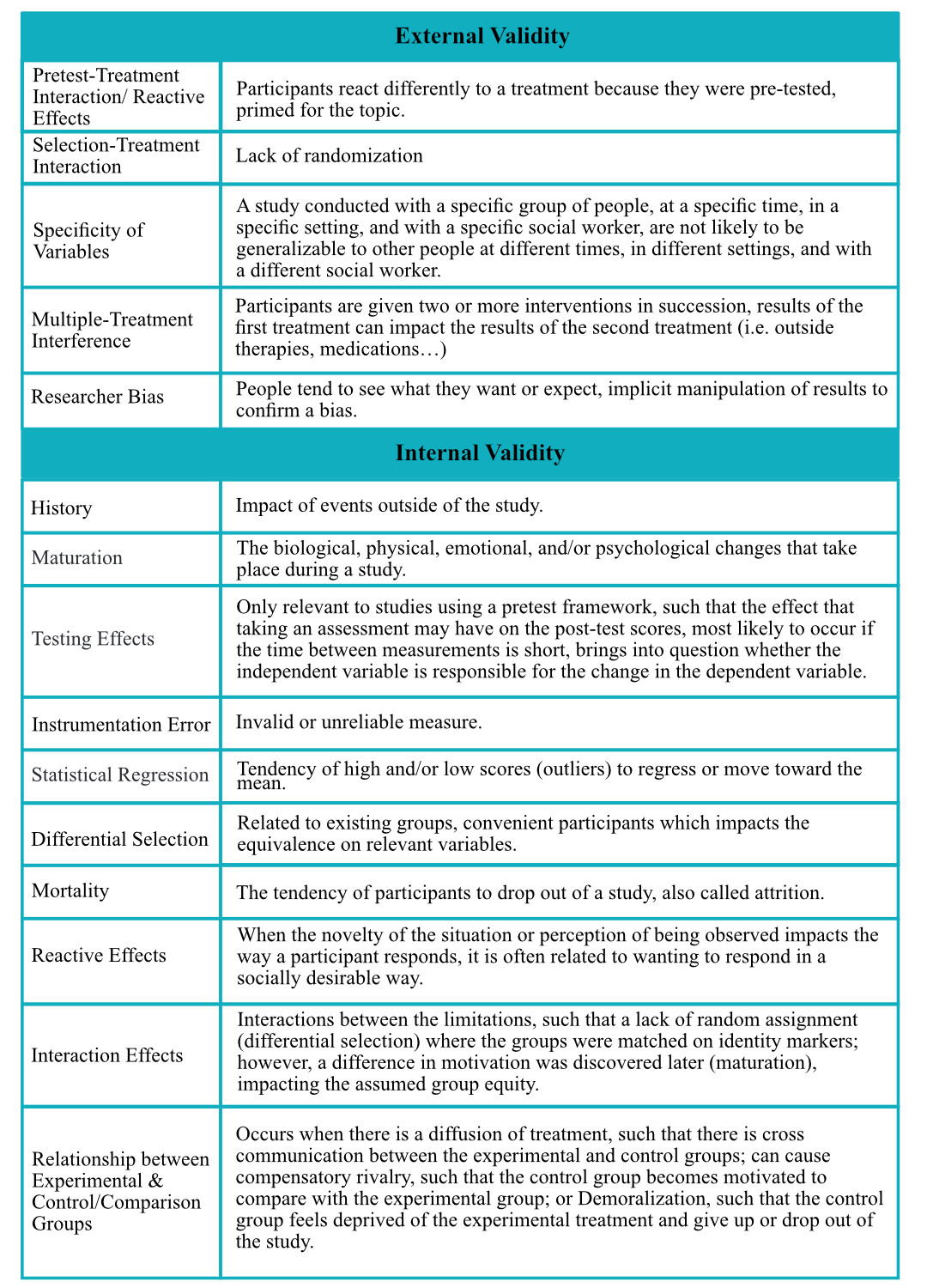 Threats to external validity such as researcher bias, interaction effects, specificity of variables. Threats to internal validity such as history, maturation, testing effects, mortality, statistical regression, etc.
