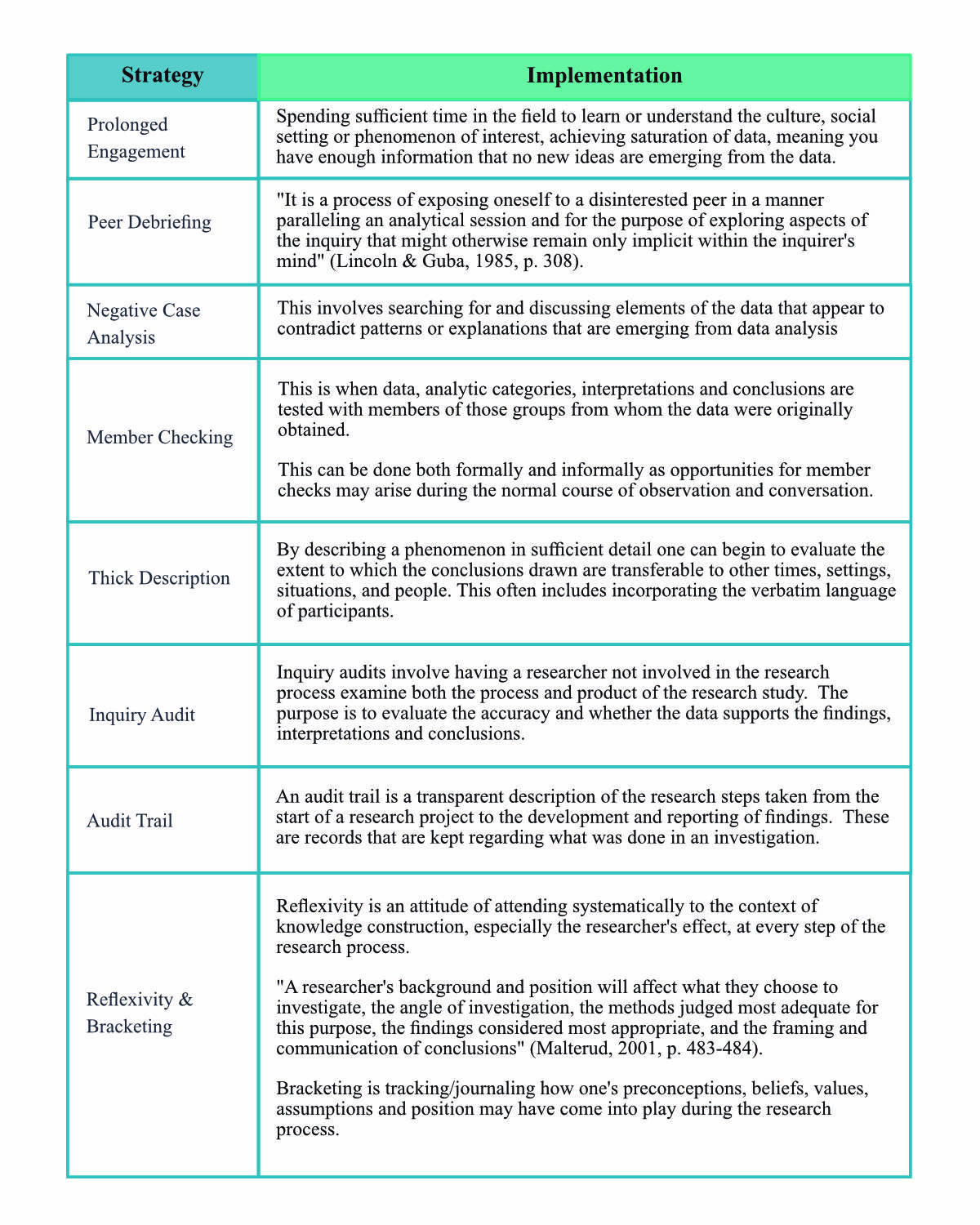 Table of stratgies for trustworthiness in qualitative research, including prolonged engagement, peer debriefing, negative case analysis, member checking, thick descxription, inquiry audit, audit trail and reflexivity and bracketing