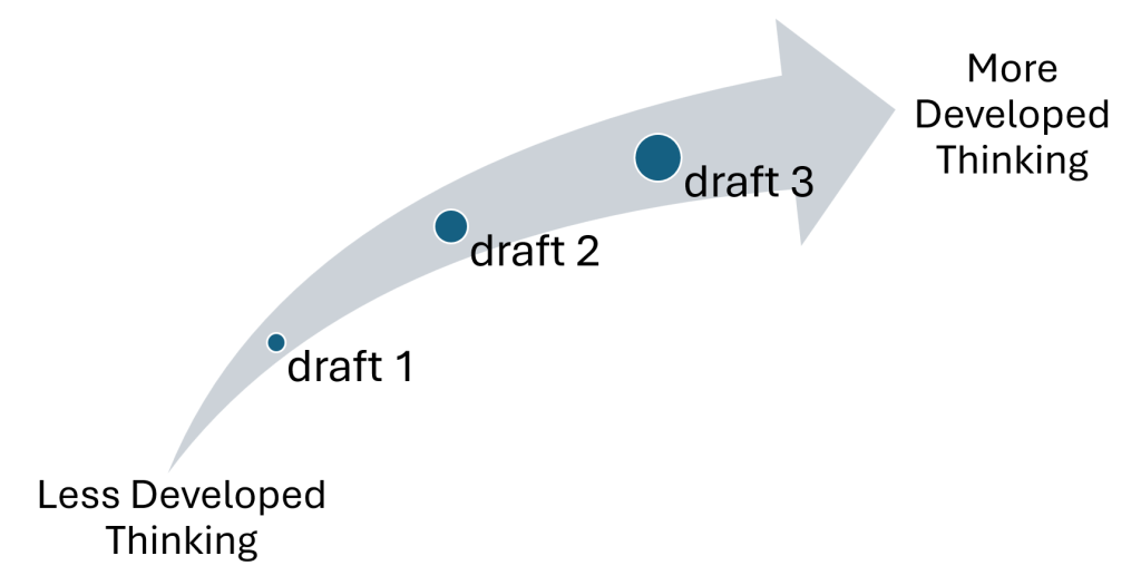 There is a large arrow pointing in an arch towards the right. Along the arrow, there are dots labeled “draft 1,” “draft 2”, and “draft 3” to demonstrate a progression. The arrow leads from a narrow point labeled "Less Developed Thinking" at draft 1 to a larger point labeled "More Developed Thinking" after draft 3.
