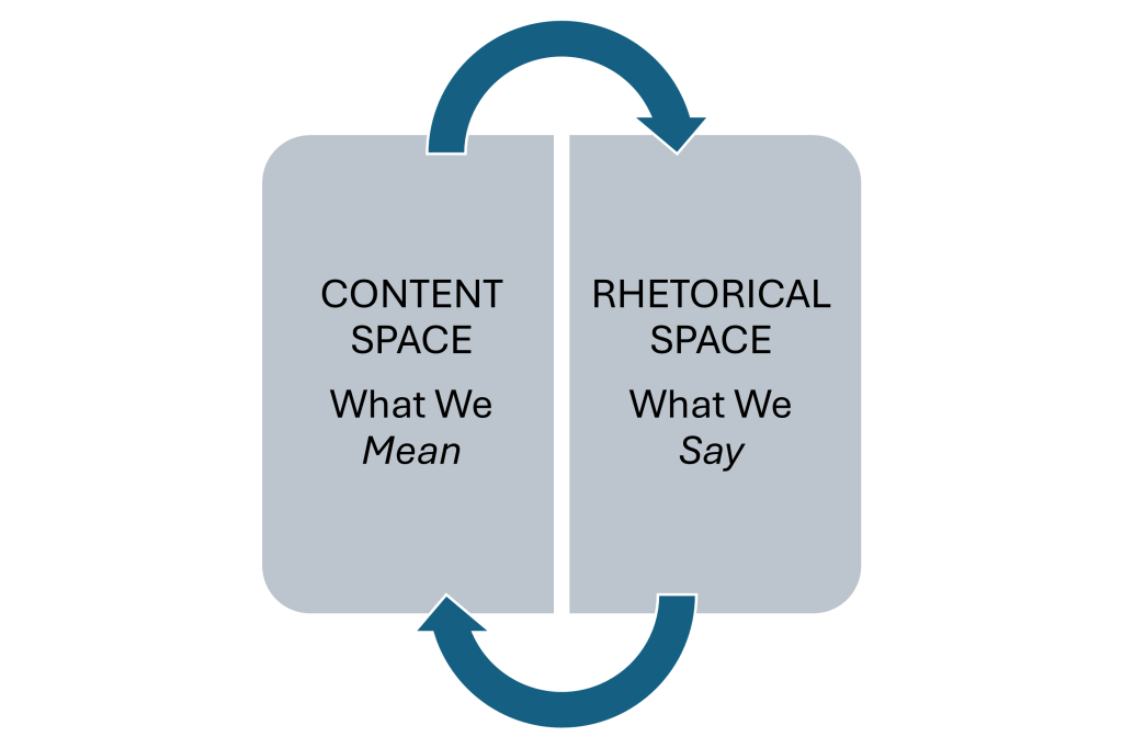 There are two squares. The one on the left has the words “What We Mean” inside of it and the words “Content Space” above it. The one on the right has the words “What We Say” inside of it and “Rhetorical Space” above it. There are two arrows connecting the squares, each pointing to the other to show that the two ideas inform one another.