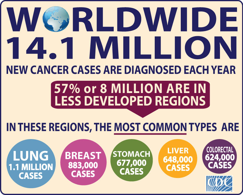 Figure 3. Infographic emphasizing the spatial mode. The infographic uses different sizes of text and different shapes to emphasize statistics surrounding cancer diagnoses and common types. (“Cancer Infographic” by CDC Global licensed under CC BY 2.0)