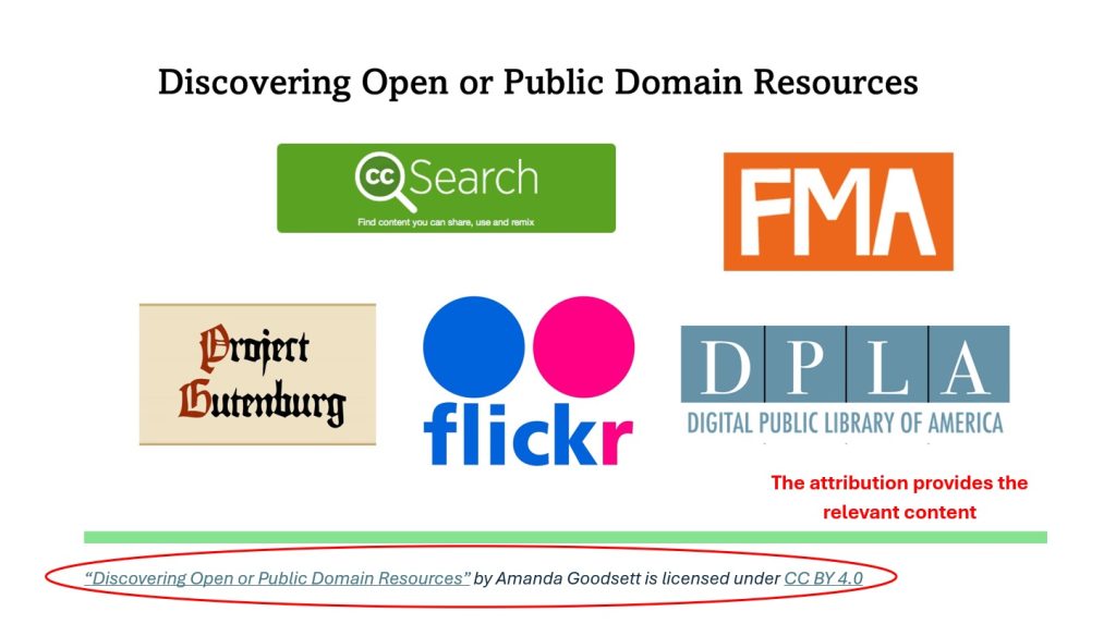 Figure 9. An example of an ideal attribution, which includes a hyperlinked title for the image, a clear author name, and license information that is also hyperlinked. (Image was created by the author using “Creative Commons Licensing” by Mandi Goodsett licensed under CC BY 4.0)