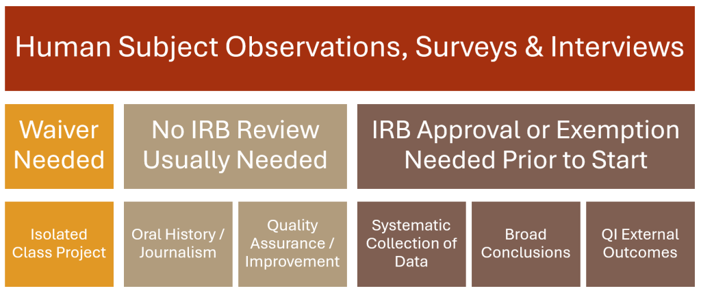 a graphic organizer showing when waiver, review or no review is needed, as described below