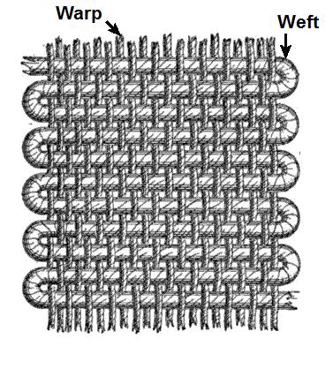 drawing of horizontal threads labeled weft woven back and forth between the vertical threads labeled warp