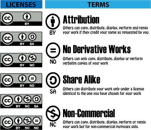 Figure 7. The four basic Creative Commons license terms and symbols including explanations for each. Attribution means others can copy, distribute, display, perform and remix your work if they credit your name as requested by you. No Derivative Works means others can only copy, distribute, display or perform verbatim copies of your work. Share Alike means others can distribute your work only under a license identical to the one you have chosen for your work. Non-Commercial means others can copy, distribute, display, perform or remix your work but for non-commercial purposes only.