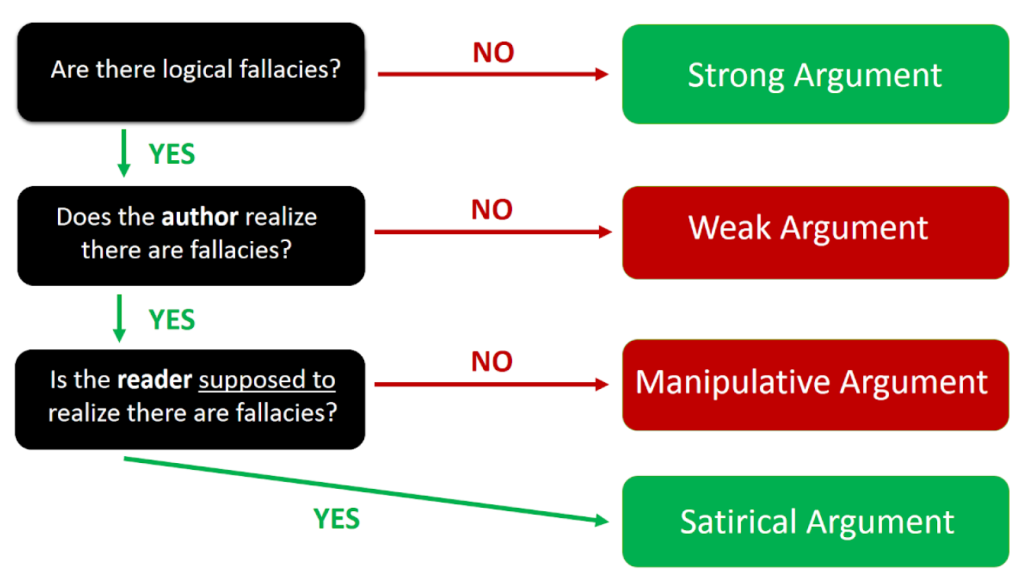 a visual chart that illustrates the descriptions above for strong argument, weak argument, manipulative argument and satirical argument