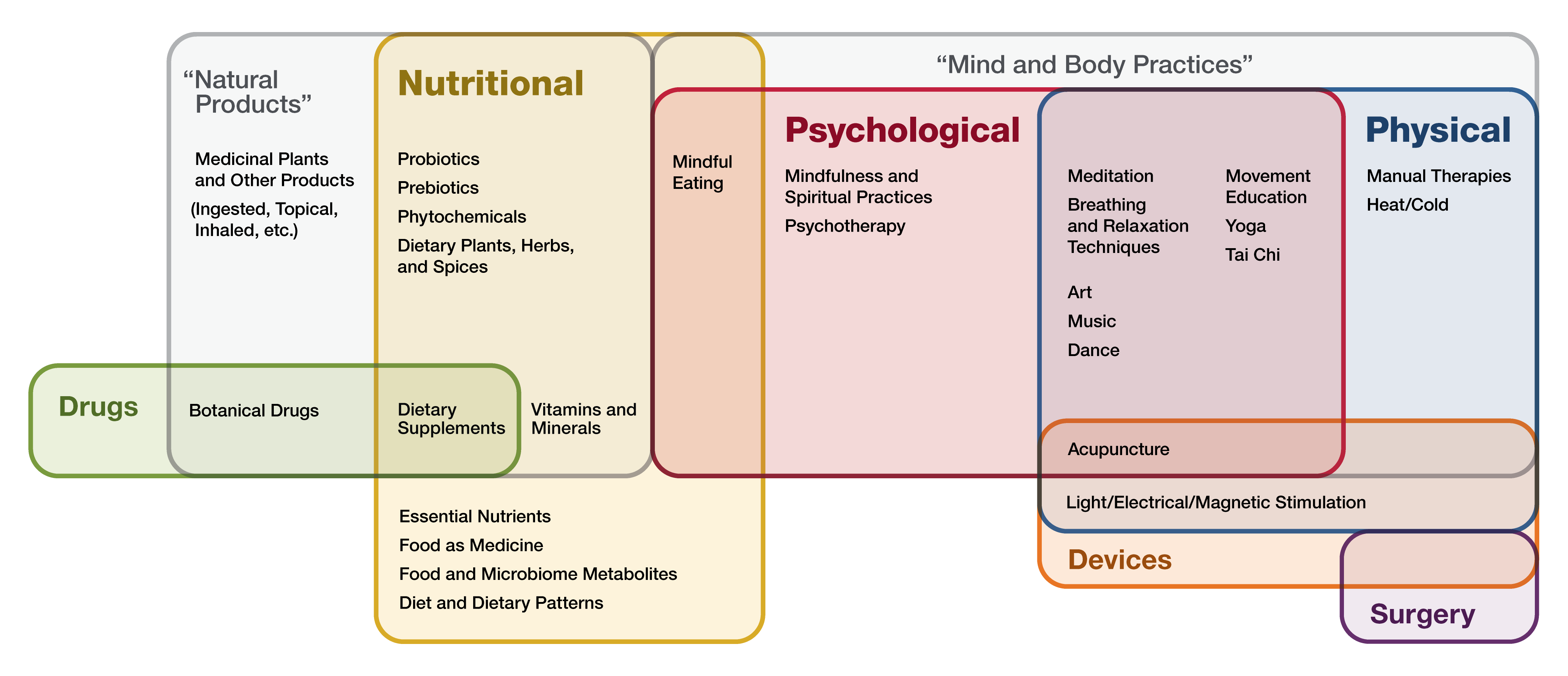 Examples of complementary health approaches that fall within the categories: Psychological, Physical, and Nutritional