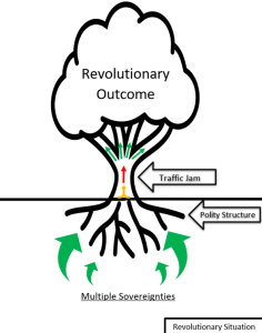 Diagram of Tilly's Theory of Revolution