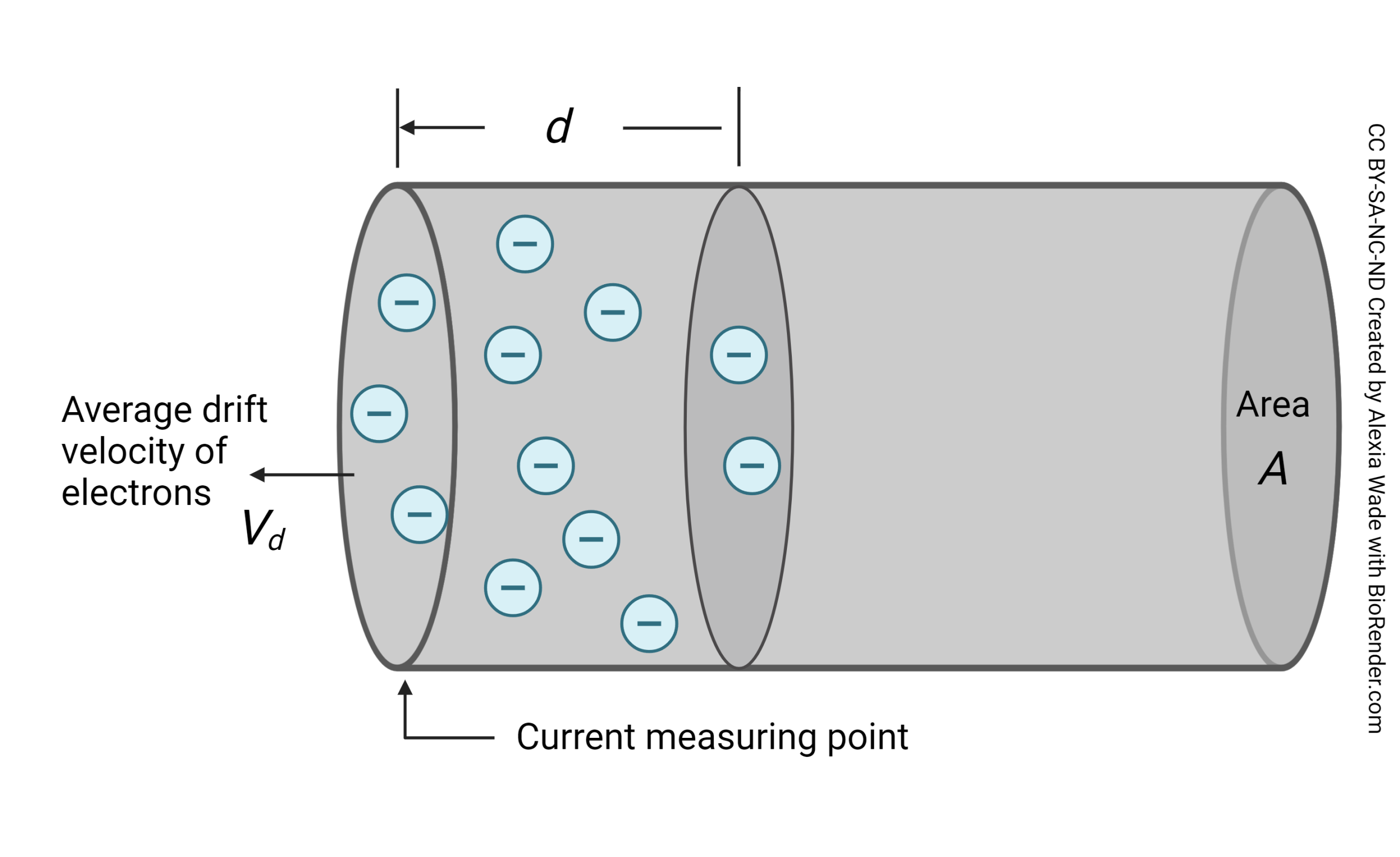 Illustration showing how electrons travel through a wire to create an electric current.