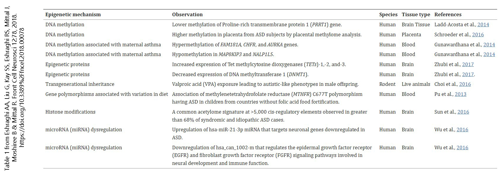 Table from Eshraghi et al. illustrating the epigenetic changes which may alter brain development.