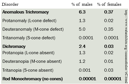 Table showing the prevalence of various forms of color blindness.