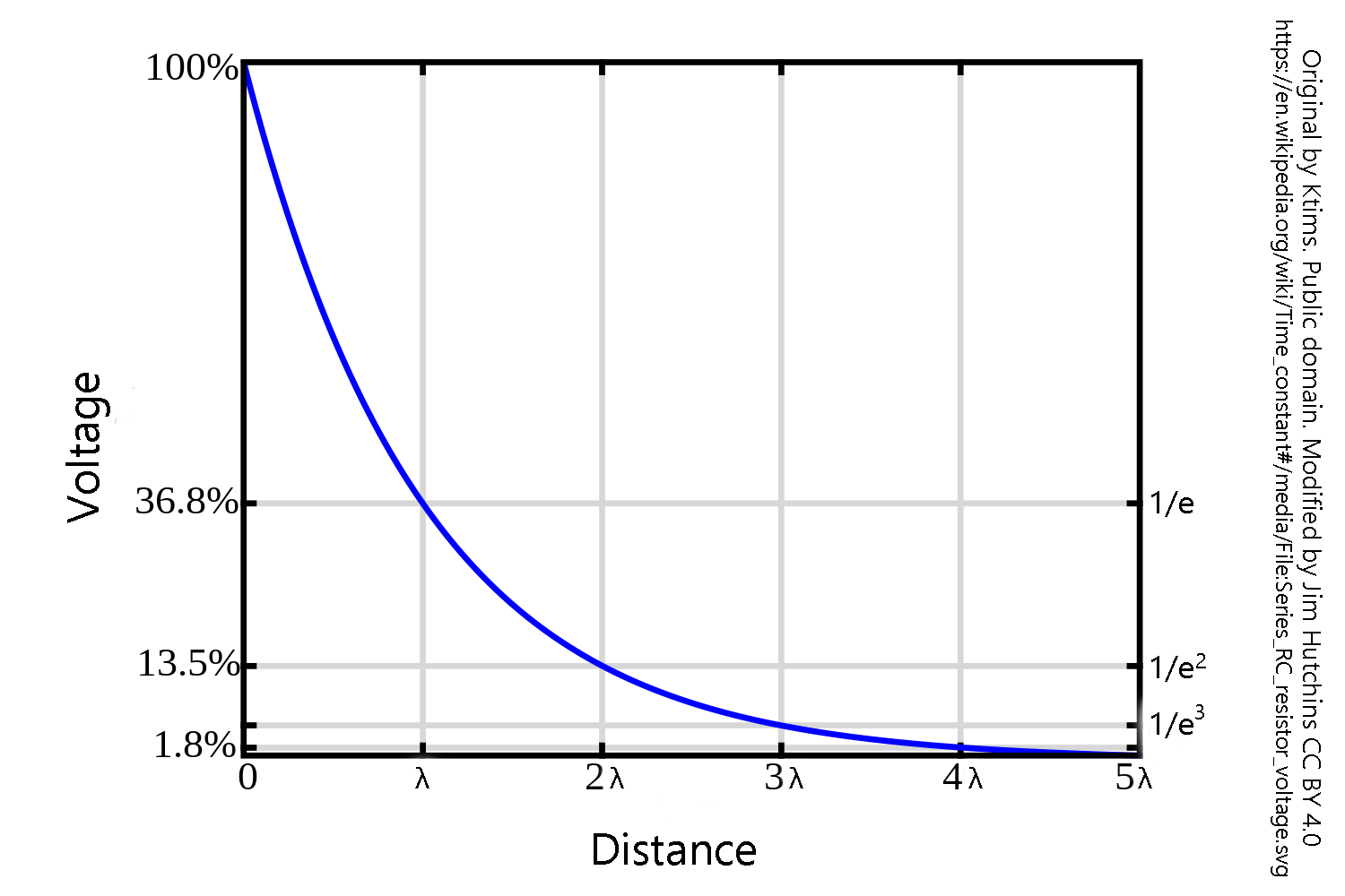 A graph demonstrating the gradual decrease in voltage at a distance from the source of the voltage change.